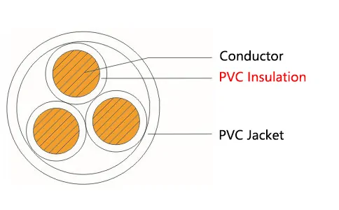 What is PVC Wire